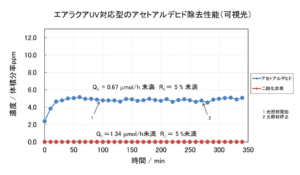 旧エアラクアのLEDライト照射時におけるホルムアルデヒド消臭実験