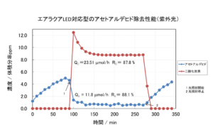 LED対応型エアラクアの紫外線照射時におけるアセトアルデヒド消臭実験