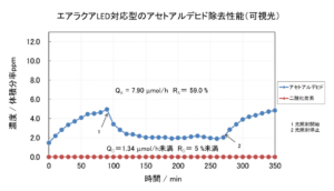 LED対応型エアラクアのLEDライト照射時におけるアセトアルデヒド消臭実験